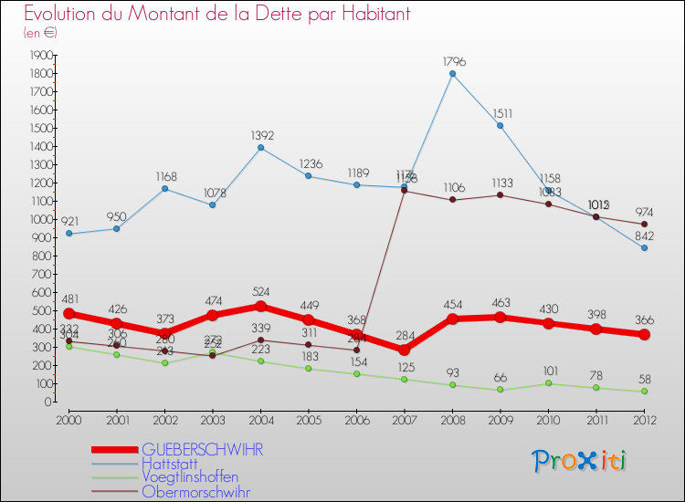 Evolution de la dette par habitant pour la commune de GUEBERSCHWIHR et les communes proches de 2000 à 2012 Comparaison de la dette par habitant pour GUEBERSCHWIHR et les communes voisines de 2000 à 2012