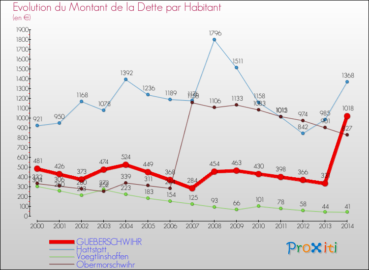 Evolution de la dette par habitant pour la commune de GUEBERSCHWIHR et les communes proches de 2000 à 2014 Comparaison de la dette par habitant pour GUEBERSCHWIHR et les communes voisines de 2000 à 2014
