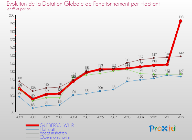 Evolution et montant de la dotation globale de fonctionnement par Habitant pour GUEBERSCHWIHR et les communes proches Comparaison des dotations globales de fonctionnement par habitant pour GUEBERSCHWIHR et les communes voisines