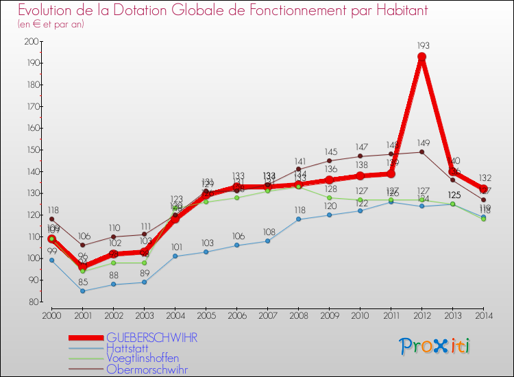 Evolution et montant de la dotation globale de fonctionnement par Habitant pour GUEBERSCHWIHR et les communes proches de 2000 à 2014. Comparaison des dotations globales de fonctionnement par habitant pour GUEBERSCHWIHR et les communes voisines de 2000 à 2014.