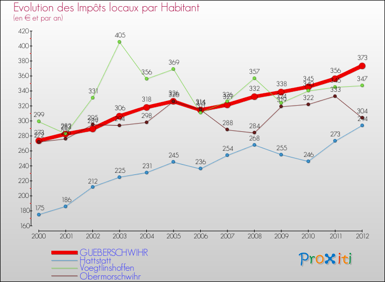Evolution et montant des impôts locaux par Habitant pour GUEBERSCHWIHR et les communes proches Comparaison des impôts locaux par habitant pour GUEBERSCHWIHR et les communes voisines