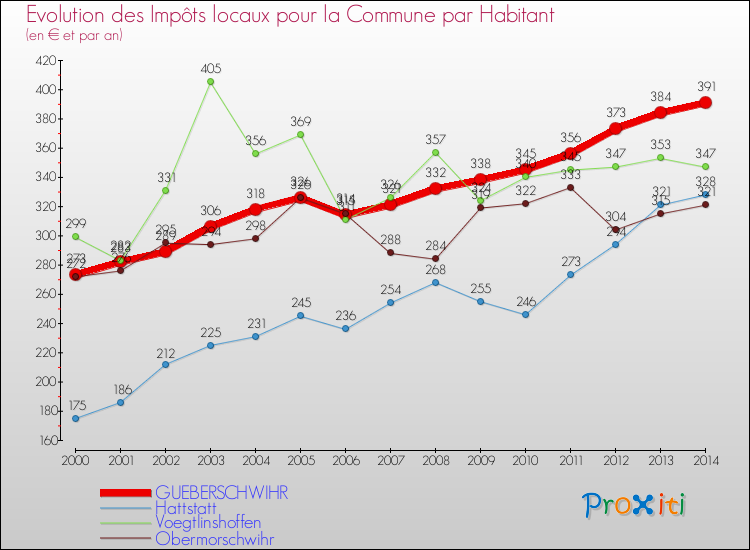 Evolution et montant des impôts locaux par Habitant pour GUEBERSCHWIHR et les communes proches de 2000 à 2014 Comparaison des impôts locaux par habitant pour GUEBERSCHWIHR et les communes voisines de 2000 à 2014
