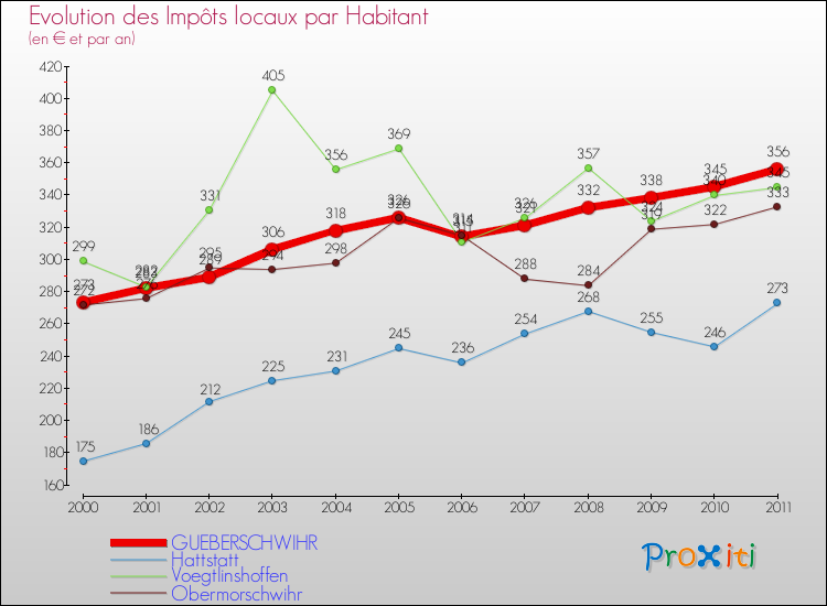 Evolution et montant des impôts locaux par Habitant pour GUEBERSCHWIHR et les communes proches Comparaison des impôts locaux par habitant pour GUEBERSCHWIHR et les communes voisines