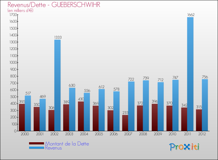 Evolution comparée de la dette et des revenus pour la commune de GUEBERSCHWIHR de 2000 à 2012 Comparaison de la dette et des revenus pour GUEBERSCHWIHR de 2000 à 2012
