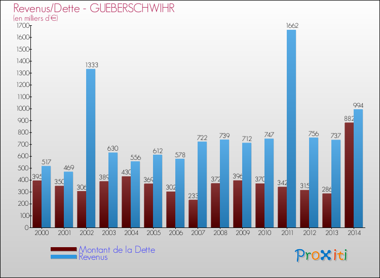 Evolution comparée de la dette et des revenus pour la commune de GUEBERSCHWIHR de 2000 à 2014 Comparaison de la dette et des revenus pour GUEBERSCHWIHR de 2000 à 2014