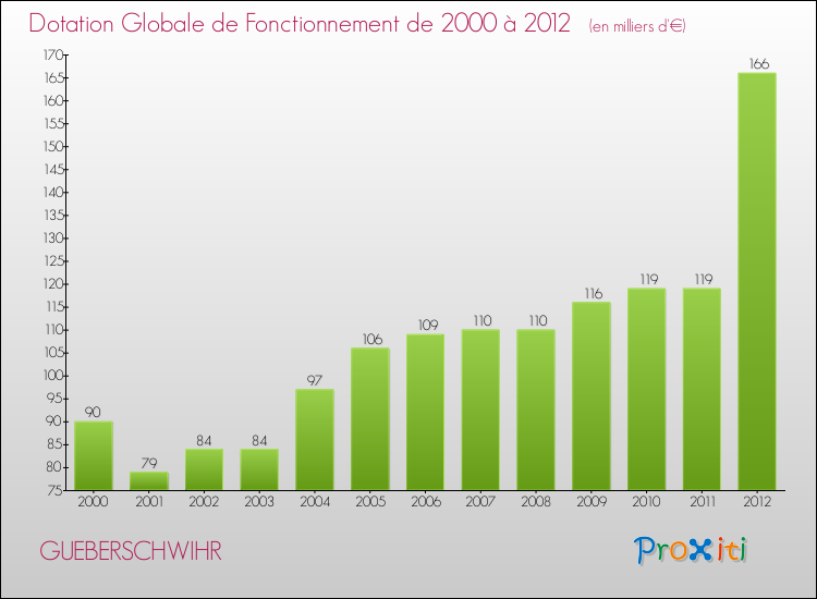 Evolution du montant de la Dotation Globale de Fonctionnement pour la commune de GUEBERSCHWIHR de 2000 à 2012 Evolution du montant de la Dotation Globale de Fonctionnement pour GUEBERSCHWIHR de 2000 à 2012