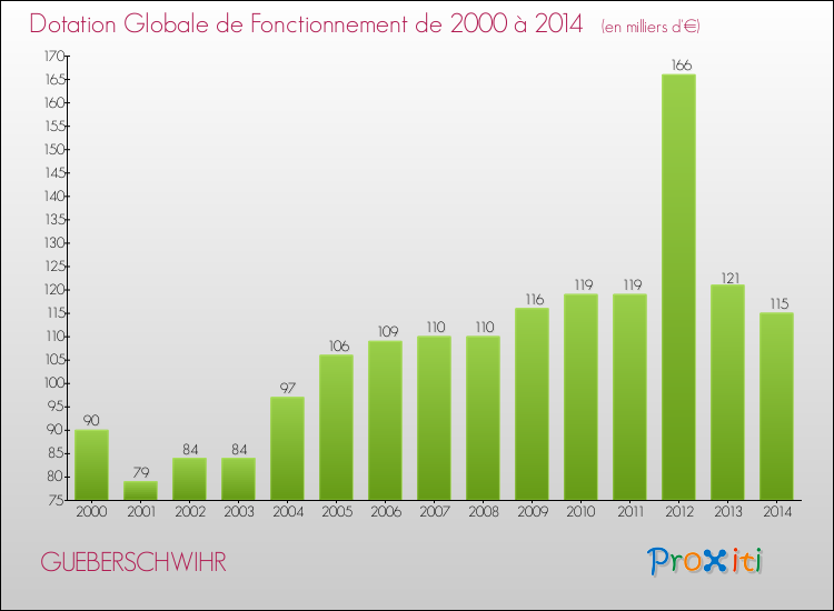 Evolution du montant de la Dotation Globale de Fonctionnement pour la commune de GUEBERSCHWIHR de 2000 à 2014 Evolution du montant de la Dotation Globale de Fonctionnement pour GUEBERSCHWIHR de 2000 à 2014