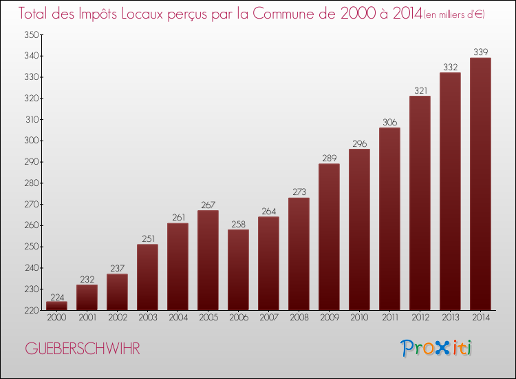 Evolution des Impôts Locaux pour la commune de GUEBERSCHWIHR de 2000 à 2014 Evolution des Impôts Locaux pour GUEBERSCHWIHR de 2000 à 2014
