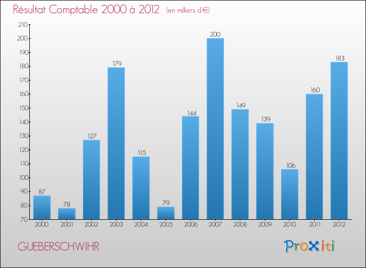 Evolution du résultat comptable pour la commune de GUEBERSCHWIHR de 2000 à 2012 Evolution du résultat comptable pour GUEBERSCHWIHR de 2000 à 2012