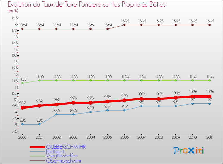 Evolution du taux de la taxe foncière sur le bati pour GUEBERSCHWIHR et les communes proches Comparaison des taux de taxe foncière sur le bati pour GUEBERSCHWIHR et les communes voisines