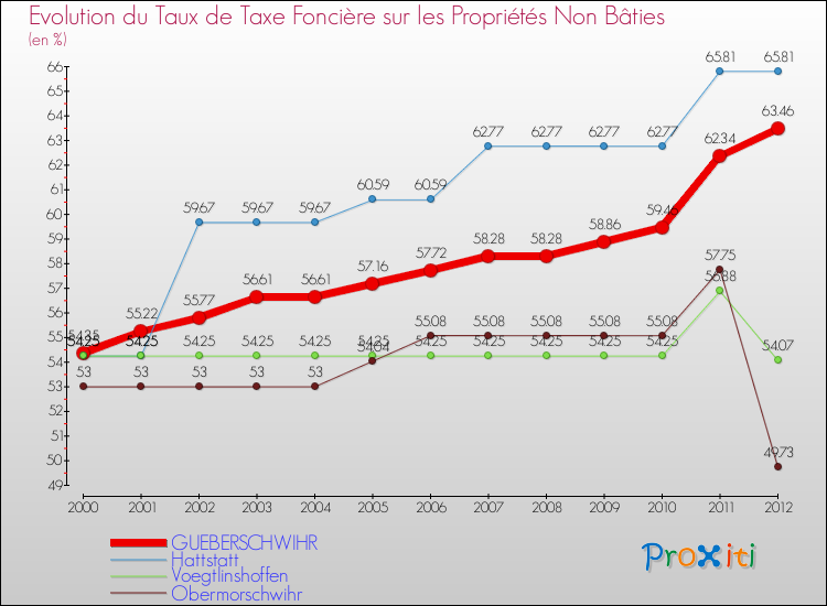 Evolution du taux de la taxe foncière sur les immeubles et terrains non batis pour GUEBERSCHWIHR et les communes proches de 2000 à 2012 Comparaison des taux de la taxe foncière sur les immeubles et terrains non batis pour GUEBERSCHWIHR et les communes voisines de 2000 à 2012