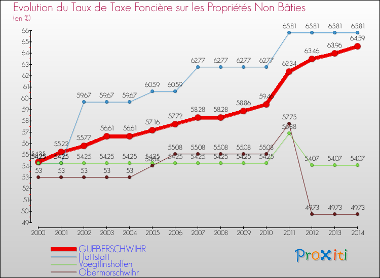 Evolution du taux de la taxe foncière sur les immeubles et terrains non batis pour GUEBERSCHWIHR et les communes proches de 2000 à 2014 Comparaison des taux de la taxe foncière sur les immeubles et terrains non batis pour GUEBERSCHWIHR et les communes voisines de 2000 à 2014
