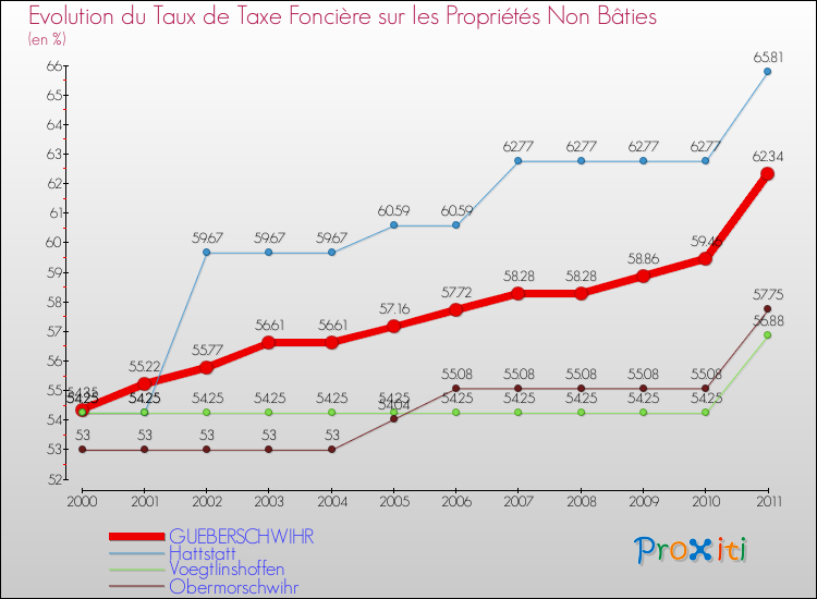 Evolution du taux de la taxe foncière sur les immeubles et terrains non batis pour GUEBERSCHWIHR et les communes proches Comparaison des taux de la taxe foncière sur les immeubles et terrains non batis pour GUEBERSCHWIHR et les communes voisines