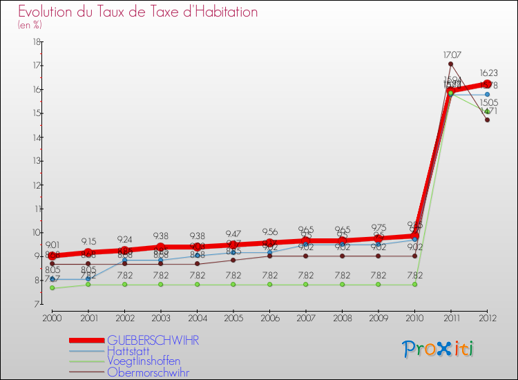 Evolution du taux de la taxe d'habitation pour GUEBERSCHWIHR et les communes proches Comparaison des taux de la taxe d'habitation pour GUEBERSCHWIHR et les communes voisines