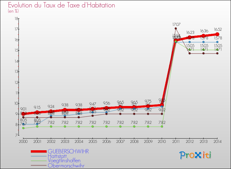 Evolution du taux de la taxe d'habitation pour GUEBERSCHWIHR et les communes proches de 2000 à 2014 Comparaison des taux de la taxe d'habitation pour GUEBERSCHWIHR et les communes voisines de 2000 à 2014