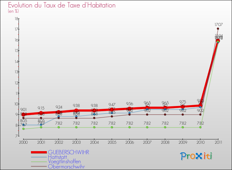 Evolution du taux de la taxe d'habitation pour GUEBERSCHWIHR et les communes proches Comparaison des taux de la taxe d'habitation pour GUEBERSCHWIHR et les communes voisines