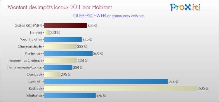 Montant des impôts locaux par Habitant pour GUEBERSCHWIHR et les communes proches Comparaison des impôts locaux par habitant pour GUEBERSCHWIHR et les communes voisines