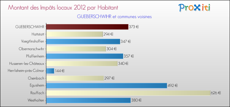 Montant des impôts locaux par Habitant pour GUEBERSCHWIHR et les communes proches Comparaison des impôts locaux par habitant pour GUEBERSCHWIHR et les communes voisines