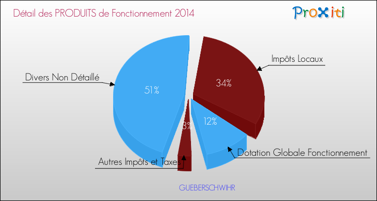 Décomposition du Budget de Fonctionnement 2014 de la commune de GUEBERSCHWIHR Budget de Fonctionnement 2014 pour la commune de GUEBERSCHWIHR