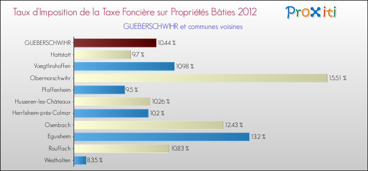 Taux d'imposition de la taxe foncière sur le bati 2012 pour GUEBERSCHWIHR et les communes proches Comparaison des taux d'imposition de la taxe foncière sur le bati 2012 pour GUEBERSCHWIHR et les communes voisines