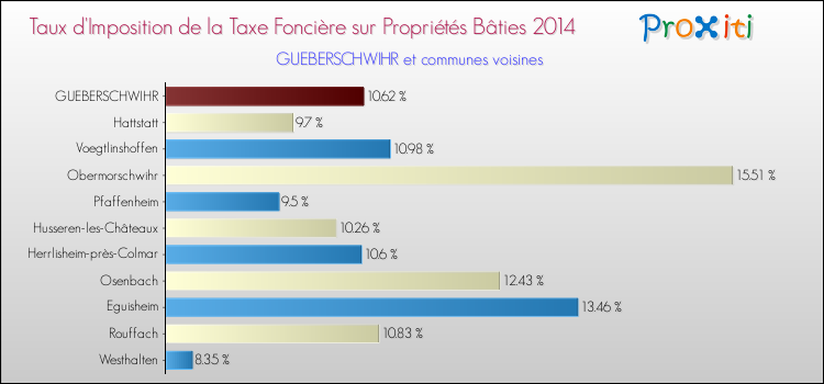 Taux d'imposition de la taxe foncière sur le bati 2014 pour GUEBERSCHWIHR et les communes proches Comparaison des taux d'imposition de la taxe foncière sur le bati 2014 pour GUEBERSCHWIHR et les communes voisines