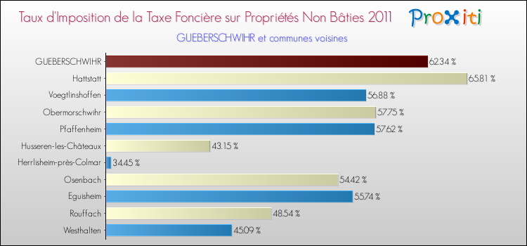 Taux d'imposition de la taxe foncière sur les immeubles et terrains non batis 2011 pour GUEBERSCHWIHR et les communes proches Comparaison des taux d'imposition de la taxe foncière sur les immeubles et terrains non batis 2011 pour GUEBERSCHWIHR et les communes voisines