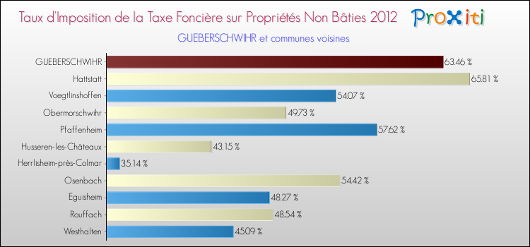 Taux d'imposition de la taxe foncière sur les immeubles et terrains non batis 2012 pour GUEBERSCHWIHR et les communes proches Comparaison des taux d'imposition de la taxe foncière sur les immeubles et terrains non batis 2012 pour GUEBERSCHWIHR et les communes voisines