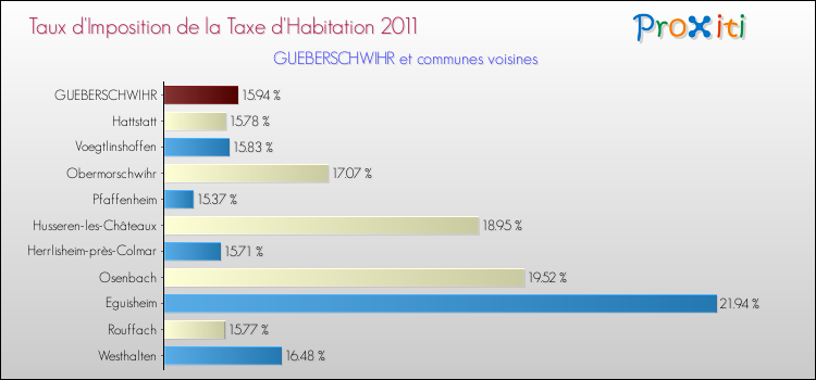 Taux d'imposition de la taxe d'habitation 2011 pour GUEBERSCHWIHR et les communes proches Comparaison des taux d'imposition de la taxe d'habitation 2011 pour GUEBERSCHWIHR et les communes voisines