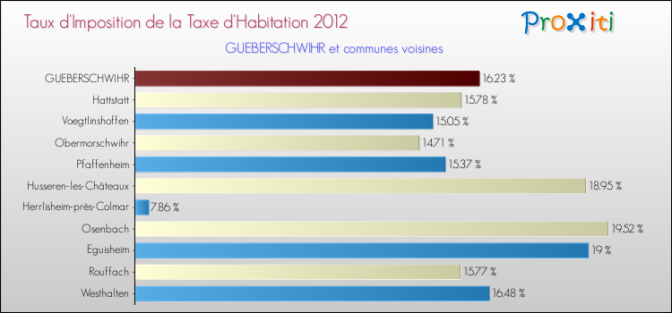 Taux d'imposition de la taxe d'habitation 2012 pour GUEBERSCHWIHR et les communes proches Comparaison des taux d'imposition de la taxe d'habitation 2012 pour GUEBERSCHWIHR et les communes voisines