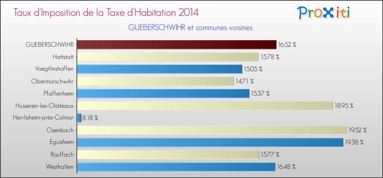Taux d'imposition de la taxe d'habitation 2014 pour GUEBERSCHWIHR et les communes proches Comparaison des taux d'imposition de la taxe d'habitation 2014 pour GUEBERSCHWIHR et les communes voisines