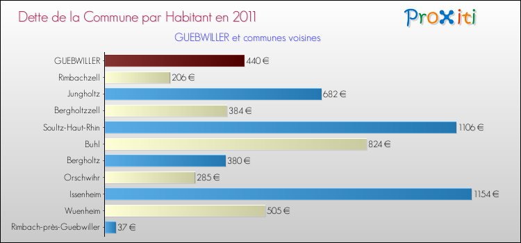 Dette par habitant de la commune en 2011 pour GUEBWILLER et les communes proches Comparaison de la dette par habitant de la commune en 2011 pour GUEBWILLER et les communes voisines