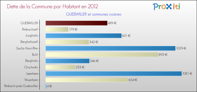 Dette par habitant de la commune en 2012 pour GUEBWILLER et les communes proches Comparaison de la dette par habitant de la commune en 2012 pour GUEBWILLER et les communes voisines
