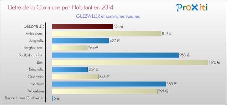 Dette par habitant de la commune en 2014 pour GUEBWILLER et les communes proches Comparaison de la dette par habitant de la commune en 2014 pour GUEBWILLER et les communes voisines