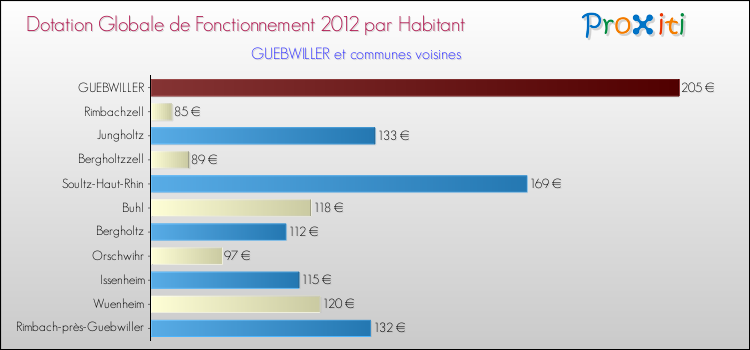 Montant des dotations globales de fonctionnement DGF par Habitant pour GUEBWILLER et les communes proches Comparaison des des dotations globales de fonctionnement DGF par habitant pour GUEBWILLER et les communes voisines