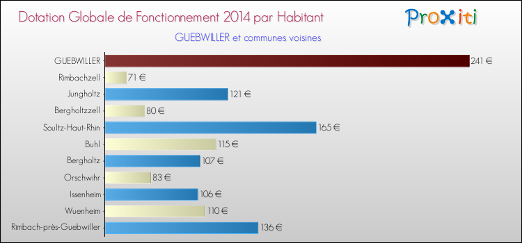 Montant des dotations globales de fonctionnement DGF par Habitant pour GUEBWILLER et les communes proches en 2014. Comparaison des des dotations globales de fonctionnement DGF par habitant pour GUEBWILLER et les communes voisines en 2014.