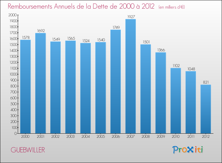 Evolution de l'annuité de la dette pour la commune de GUEBWILLER de 2000 à 2012 Annuités de la dette pour GUEBWILLER de 2000 à 2012