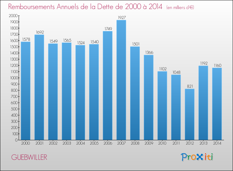 Evolution de l'annuité de la dette pour la commune de GUEBWILLER de 2000 à 2014 Annuités de la dette pour GUEBWILLER de 2000 à 2014