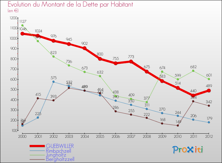 Evolution de la dette par habitant pour la commune de GUEBWILLER et les communes proches de 2000 à 2012 Comparaison de la dette par habitant pour GUEBWILLER et les communes voisines de 2000 à 2012