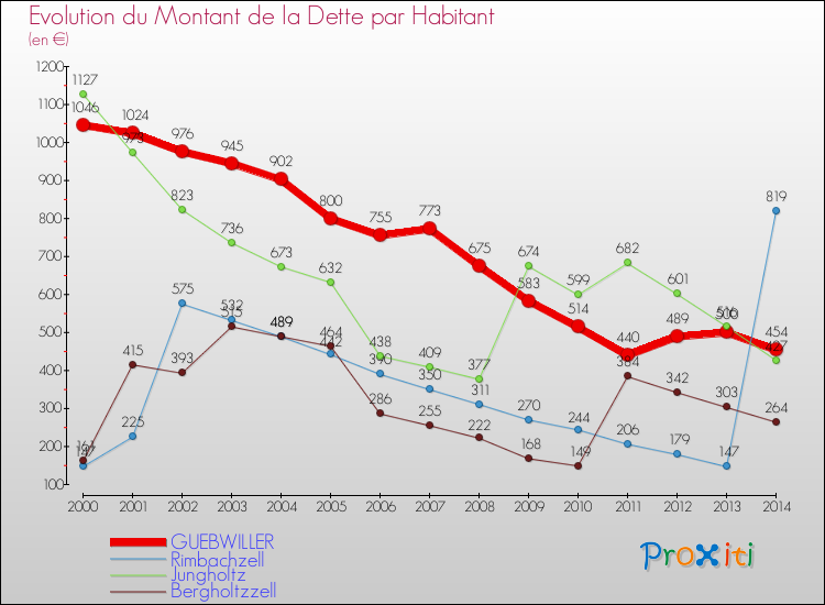 Evolution de la dette par habitant pour la commune de GUEBWILLER et les communes proches de 2000 à 2014 Comparaison de la dette par habitant pour GUEBWILLER et les communes voisines de 2000 à 2014