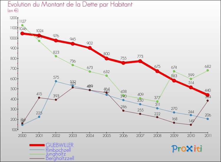 Evolution de la dette par habitant pour la commune de GUEBWILLER et les communes proches Comparaison de la dette par habitant pour GUEBWILLER et les communes voisines
