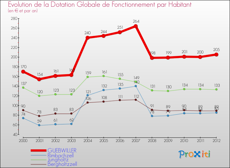 Evolution et montant de la dotation globale de fonctionnement par Habitant pour GUEBWILLER et les communes proches Comparaison des dotations globales de fonctionnement par habitant pour GUEBWILLER et les communes voisines