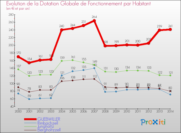 Evolution et montant de la dotation globale de fonctionnement par Habitant pour GUEBWILLER et les communes proches de 2000 à 2014. Comparaison des dotations globales de fonctionnement par habitant pour GUEBWILLER et les communes voisines de 2000 à 2014.