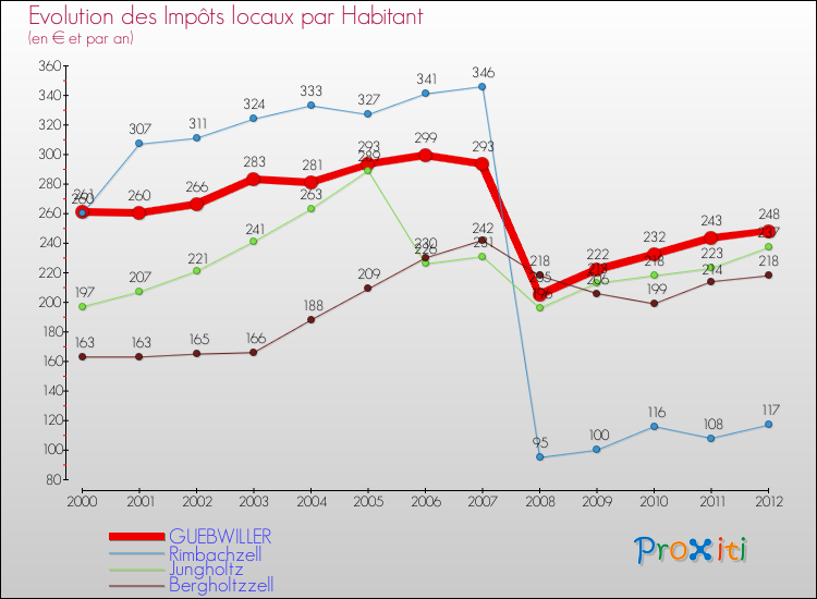 Evolution et montant des impôts locaux par Habitant pour GUEBWILLER et les communes proches Comparaison des impôts locaux par habitant pour GUEBWILLER et les communes voisines
