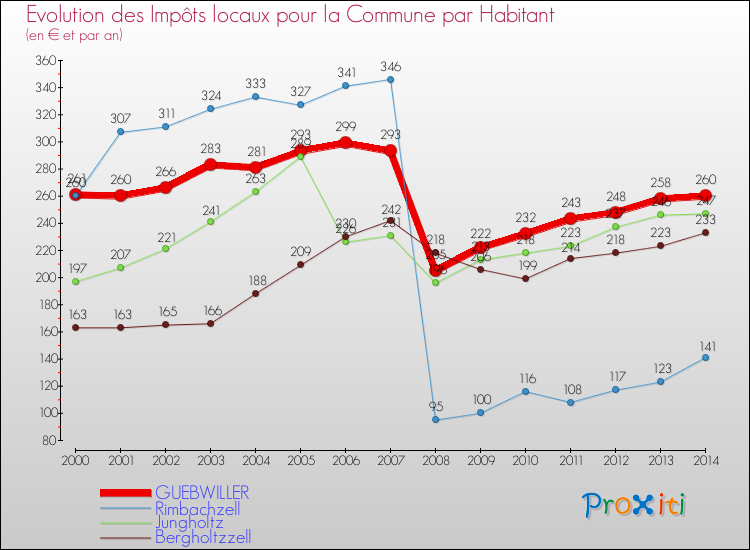 Evolution et montant des impôts locaux par Habitant pour GUEBWILLER et les communes proches de 2000 à 2014 Comparaison des impôts locaux par habitant pour GUEBWILLER et les communes voisines de 2000 à 2014