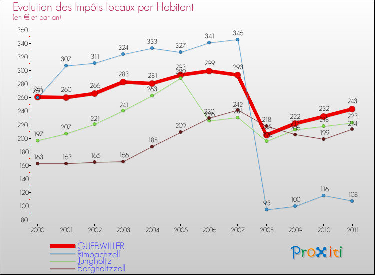 Evolution et montant des impôts locaux par Habitant pour GUEBWILLER et les communes proches Comparaison des impôts locaux par habitant pour GUEBWILLER et les communes voisines