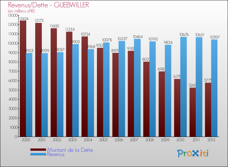 Evolution comparée de la dette et des revenus pour la commune de GUEBWILLER de 2000 à 2012 Comparaison de la dette et des revenus pour GUEBWILLER de 2000 à 2012