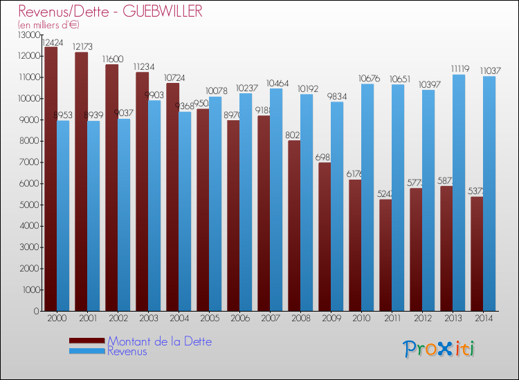 Evolution comparée de la dette et des revenus pour la commune de GUEBWILLER de 2000 à 2014 Comparaison de la dette et des revenus pour GUEBWILLER de 2000 à 2014
