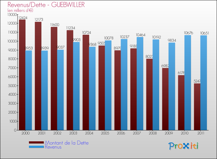 Evolution comparée de la dette et des revenus pour la commune de GUEBWILLER de 2000 à 2011 Comparaison de la dette et des revenus pour GUEBWILLER de 2000 à 2011