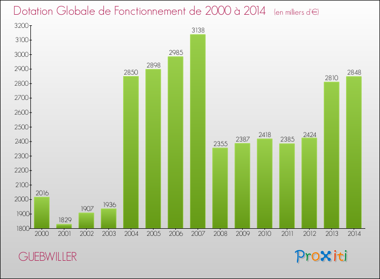 Evolution du montant de la Dotation Globale de Fonctionnement pour la commune de GUEBWILLER de 2000 à 2014 Evolution du montant de la Dotation Globale de Fonctionnement pour GUEBWILLER de 2000 à 2014