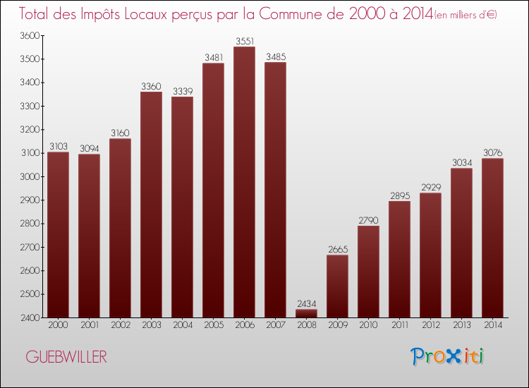 Evolution des Impôts Locaux pour la commune de GUEBWILLER de 2000 à 2014 Evolution des Impôts Locaux pour GUEBWILLER de 2000 à 2014